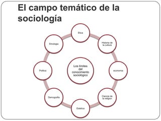El campo temático de la
sociología
Etica

Historia de
la cultura

Etnologia

Los límites
del
conocimiento
sociológico

Politica

economia

Ciencia de
la religion

Demografia

Estetica

 