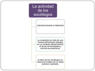 La actividad
de los
sociólogos
actividad docente e intelectual

su ocupación es vista de una
manera difícilmente ubicable
en un contexto laboral distinto
al de las Universidades y
centros de enseñanza.

la labor de los sociólogos no
traduce la imagen de un saber
práctico y aplicado.

 
