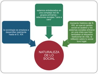 estamos entrelazados en
una compleja red de
grupos primarios relaciones sociales "cara a
cara"

momento histórico del S.
XIX, en que el cambio
social se aceleró y los
sistemas sociales entraron
en una crisis que hizo
tambalear el esquema
tradicional de vida, la
reflexión sobre lo social
tuvo lugar.

la sociología se empieza a
desarrollar realmente
hasta el S. XIX

NATURALEZA
DE LO
SOCIAL

 