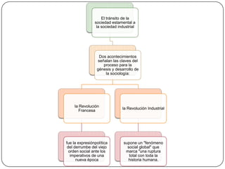 El tránsito de la
sociedad estamental a
la sociedad industrial

Dos acontecimientos
señalan las claves del
proceso para la
génesis y desarrollo de
la sociología:

la Revolución
Francesa

la Revolución Industrial

fue la expresiónpolítica
del derrumbe del viejo
orden social ante los
imperativos de una
nueva época

supone un "fenómeno
social global" que
marca "una ruptura
total con toda la
historia humana.

 
