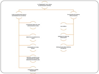 La "falsabilidad" como criterio
de demarcación científica

cuatro procedimientos para la
constrastación de una teoría:

los requisitos del sistema
teórico empírico

comparación lógica de unas
conclusiones con otras

determinar el carácter de la
teoría

comparación con otras
teorías.

aplicación científica de las
conclusiones que pueden
deducirse de la teoría, para

comprobar su posible
"falsabilidad".

ser sintético

satisfacer el criterio de
demarcación

distinguirse de otros sistemas
semejantes.

 