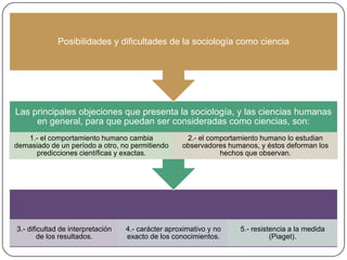 Posibilidades y dificultades de la sociología como ciencia

Las principales objeciones que presenta la sociología, y las ciencias humanas
en general, para que puedan ser consideradas como ciencias, son:
1.- el comportamiento humano cambia
demasiado de un período a otro, no permitiendo
predicciones científicas y exactas.

3.- dificultad de interpretación
de los resultados.

2.- el comportamiento humano lo estudian
observadores humanos, y éstos deforman los
hechos que observan.

4.- carácter aproximativo y no
exacto de los conocimientos.

5.- resistencia a la medida
(Piaget).

 