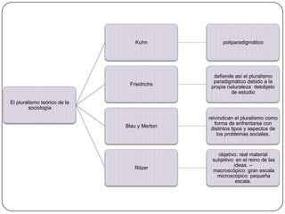 Kuhn

poliparadigmático

Friedrichs

defiende así el pluralismo
paradigmático debido a la
propia naturaleza delobjeto
de estudio

Blau y Merton

reivindican el pluralismo como
forma de enfrentarse con
distintos tipos y aspectos de
los problemas sociales.

Ritzer

objetivo: real material
subjetivo: en el reino de las
ideas. –
macroscópico: gran escala
microscópico: pequeña
escala.

El pluralismo teórico de la
sociología

 