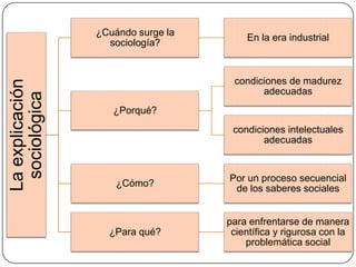 La explicación
sociológica

¿Cuándo surge la
sociología?

En la era industrial

condiciones de madurez
adecuadas
¿Porqué?
condiciones intelectuales
adecuadas

¿Cómo?

Por un proceso secuencial
de los saberes sociales

¿Para qué?

para enfrentarse de manera
científica y rigurosa con la
problemática social

 