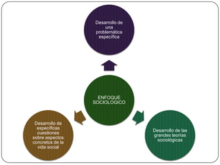 Desarrollo de
una
problemática
específica

ENFOQUE
SOCIOLOGICO

Desarrollo de
específicas
cuestiones
sobre aspectos
concretos de la
vida social

Desarrollo de las
grandes teorías
sociológicas

 