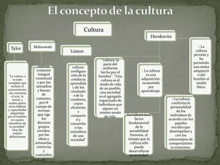 Cultura
Herskovits
Tylor

"La cultura o
es todo
complejo que
incluye el
conocimiento
, las creencias,
el arte, la
moral, y
cuales quiera
otros hábitos
y capacidades
adquiridos
por el hombre
en cuanto
miembros de
la sociedad"
Hoy día
existen
definiciones

- La
cultura
permite y
ha
permitido
una mejor
adaptació
n del
hombre al
medio
físico.

Malinowski

Linton
cultura:
conjunto
integral
constituid
o por los
utensilios
y bienes
de
consumo,
por el
cuerpo de
normas
que rige
los
diversos
grupos
sociales,
por las
ideas y
artesanías,
creencias
y
costumbre
s

cultura:
configura
ción de la
conducta
aprendida
y de los
resultado
s de la
conducta,
cuyos
elemento
s
comparte
ny
transmite
n los
miembros
de una
sociedad"
.

"cultura: la
parte del
ambiente
hecha por el
hombre". "Una
cultura es el
modo de vida
de un pueblo,
una sociedad
es el agregado
organizado de
individuos que
siguen un
mismo modo
de vida.

- La cultura
es una
adquisición,
es asumida
por
aprendizaje.

La cultura es el
factor
fundamental
de la
sociabilidad
humana, al
tiempo que la
cultura sólo
puede
desarrollarse
en sociedad.

- La cultura
conforma la
personalidad
de los
individuos de
acuerdo con los
papeles
sociales que
desempeñan y
con los
estereotipos de
comportamien
to existentes.

 