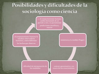 1.- el comportamiento humano
cambia demasiado de un
período a otro, no permitiendo
predicciones científicas y
exactas

el comportamiento humano lo
estudian observadores
humanos, y éstos deforman

resistencia a la medida (Piaget).

los hechos que observan

dificultad de interpretación de
los resultados

carácter aproximativo y no
exacto de los conocimientos.

 
