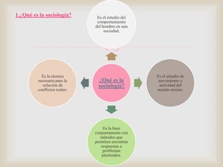 1.¿Qué es la sociología?

Es el estudio del
comportamiento
del hombre en una
sociedad.


Es la técnica
necesaria para la
solución de
conflictos reales.

¿Qué es la
sociología?

Es la base
conjuntamente con
métodos que
permiten encontrar
respuestas a
problemas
planteados.

Es el estudio de
movimiento y
actividad del
mundo mismo.

 