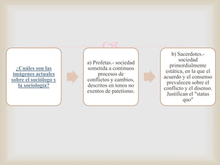 
¿Cuáles son las
imágenes actuales
sobre el sociólogo y
la sociología?

a) Profetas.- sociedad
sometida a continuos
procesos de
conflictos y cambios,
descritos en tonos no
exentos de patetismo.

b) Sacerdotes.sociedad
primordialmente
estática, en la que el
acuerdo y el consenso
prevalecen sobre el
conflicto y el disenso.
Justifican el "status
quo"

 