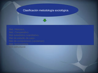 Clasificación metodología sociológica.
Met. Historico.
Met. Comparativo.
Met estadistico cuantitativo.
Met de estudio de caso.
Met de comprension (verstehen)
Met funcionalista.
Met estructural.
 