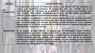 MÉTODO CARACTERÍSTICAS
De
comprensión.
Se emplea para el estudio de fenómenos sociales que tendrían que ser evaluados en
cuanto a su significado intrínseco. El investigador tiene que entender cuál es el
significado para los individuos de un grupo de ciertos compromisos asumidos por
ellos mismos. Este método, detalladamente descrito por Max Weber, se distingue
entonces de los métodos estrictamente empírico-científicos.
Experimental.
Este método se ha diseñado a partir de las investigaciones en las ciencias naturales.
Se caracteriza por la manipulación de una o varias de las variables independientes por
parte del investigador, para estudiar los efectos de estas variaciones en las variables
dependientes. En el método experimental se trabaja a través de hipótesis bien precisas
para descubrir relaciones causales.
En el empleo de este método, se supone que el investigador puede modificar
intencionalmente una o más variables y que éstas son las que causan variaciones entre
otras en las que intervengan otros factores o variables que produzcan efectos sobre la
relación existente entre las variables a ser investigadas. Dado que en los procesos
sociales es imposible modificar todas las variables que uno quisiera, ni crear siempre
una situación aislada de otras influencias (la existencia experimental), este método
encuentra poca aplicación en la sociología.
 