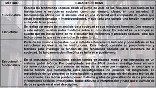 MÉTODO CARACTERÍSTICAS
Funcionalista.
Estudia los fenómenos sociales desde el punto de vista de las funciones que cumplen las
instituciones o estructuras sociales, como por ejemplo, clases, en una sociedad. El
funcionalismo afirma que el sistema total en una sociedad está compuesto de partes que
están interrelacionadas e interdependientes, y que cada una cumple una función necesaria
en la vida de un grupo.
Estructural.
Se realiza por medio de un análisis de la sociedad en sus relaciones formales. Con respecto
a este método, existen dudas fundadas sobre su naturaleza. En realidad es un enfoque en
cuanto que no indica cómo se va a estudiar los fenómenos y procesos sociales, sino que
indica qué es lo que se va a estudiar (la estructura).
Estructural –
funcionalista.
Parte de los mismos supuestos que el método anteriormente indicado y pone énfasis en las
estructuras sociales y en las instituciones. Este método consiste en procedimientos y
técnicas para investigar la función de los fenómenos sociales en la estructura de la
sociedad. Su fundamentación filosófica se halla en el positivismo.
En el estructural-funcionalismo existen teorías de alcance medio y no integradas en un
sistema global teórico. Por consiguiente, resulta difícil plantear investigaciones en esta
corriente sociológica, para señalar las bases de un desarrollo integrado, en tanto que el
marco teórico que fundamenta estas investigaciones no presenta tal integración. La
metodología de los procesos de investigación no puede ser separada del sistema teórico del
conocimiento. Las teorías pueden poseer distintos grados de generalización de los procesos
y fenómenos sociales investigados, lo que dificulta la interpretación y hace que el cúmulo de
datos se quede en el nivel descriptivo.
 