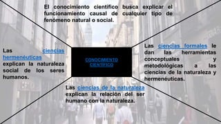 CONOCIMIENTO
CIENTÍFICO
El conocimiento científico busca explicar el
funcionamiento causal de cualquier tipo de
fenómeno natural o social.
Las ciencias formales le
dan las herramientas
conceptuales y
metodológicas a las
ciencias de la naturaleza y
hermenéuticas.
Las ciencias de la naturaleza
explican la relación del ser
humano con la naturaleza.
Las ciencias
hermenéuticas
explican la naturaleza
social de los seres
humanos.
 