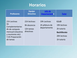 Horarios
                         Equipo          Jefe de
   Profesores           Directivo     Departamento            Tutor


21h Lectivas         21h lectivas:   19h Lectivas     E.S.O
5h                                   2h jefatura de   19h lectivas
                     9h docencia
Complementarias                      departamento
4h de computo        12h tareas                       2h tutoría
mensual (claustros   directivas                       Bachillerato
y reuniones etc)
7,5h Preparación                                      20h lectivas
de tareas                                             1h tutoría
 