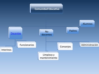 Comunidad Educativa




                                                                    Alumnos

                                    No                    Padres
        Docentes                  docentes


              Funcionarios                                         Administración
                                                   Conserjes
Interinos
                                  Limpieza y
                                 mantenimiento
 
