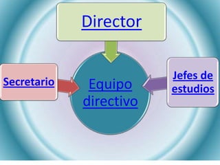 Director

                         Jefes de
Secretario    Equipo     estudios
             directivo
 