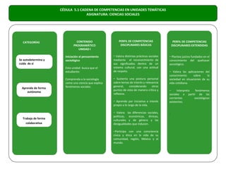 CÉDULA 5.1 CADENA DE COMPETENCIAS EN UNIDADES TEMÁTICAS
                                   ASIGNATURA: CIENCIAS SOCIALES




  CATEGORÍAS                   CONTENIDO                  PERFIL DE COMPETENCIAS                   PERFIL DE COMPETENCIAS
                             PROGRAMÁTICO                  DISCIPLINARES BÁSICAS                  DISCIPLINARES EXTENDIDAS
                                UNIDAD I

                       Iniciación al pensamiento      – Valora distintas prácticas sociales   – Plantea juicios fundados en el
Se autodetermina y     sociológico                    mediante el reconocimiento de           conocimiento del quehacer
cuida de sí                                           sus significados dentro de un           sociológico.
                       Esta unidad busca que el       sistema cultural, con una actitud
                       estudiante:                    de respeto.                             – Valora las aplicaciones del
                                                                                              conocimiento      sobre     la
                       Comprenda a la sociología      – Sustenta una postura personal         sociedad en situaciones de su
                       como una ciencia que explica   sobre temas de interés y relevancia     vida cotidiana.
                       fenómenos sociales.            general,    considerando      otros
  Aprende de forma
                                                      puntos de vista de manera crítica y     –     Interpreta  fenómenos
     autónoma
                                                      reflexiva.                              sociales a partir de las
                                                                                              corrientes       sociológicas
                                                      – Aprende por iniciativa e interés      existentes.
                                                      propio a lo largo de la vida.

                                                      – Valora las diferencias sociales,      .
                                                      políticas, económicas, étnicas,
  Trabaja de forma
                                                      culturales y de género y las
    colaborativa                                      desigualdades que inducen.

                                                      –Participa con una consciencia
                                                      cívica y ética en la vida de su
                                                      comunidad, región, México y el
                                                      mundo.
 