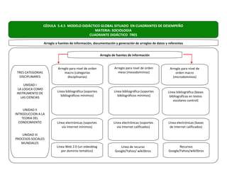 CÉDULA 5.4.5 MODELO DIDÁCTICO GLOBAL SITUADO EN CUADRANTES DE DESEMPEÑO
                                              MATERIA: SOCIOLOGIA
                                           CUADRANTE DIDÁCTICO TRES

                   Arreglo a fuentes de información, documentación y generación de arreglos de datos y referentes


                                                            Arreglo de fuentes de información


                            Arreglo para nivel de orden              Arreglo para nivel de orden        Arreglo para nivel de
 TRES CATEGORIAS                macro (categorías                      meso (mesodominios)                  orden macro
  DISCIPLINARES                    disciplinarias)                                                        (microdominios)

     UNIDAD I
 LA LOGICA COMO
                            Línea bibliográfica (soportes            Línea bibliográfica (soportes    Línea bibliográfica (bases
INSTRUMENTO DE
                               bibliográficos mínimos)                  bibliográficos mínimos)        bibliográficas en textos
   LAS CIENCIAS
                                                                                                          escolares control)

     UNIDAD II
INTRODUCCION A LA
    TEORIA DEL
  CONOCIMIENTO              Línea electrónicas (soportes             Línea electrónicas (soportes      Línea electrónicas (bases
                               vía Internet mínimos)                    vía Internet calificados)       de Internet calificados)

    UNIDAD III
PROCESOS SOCIALES
   MUNDIALES
                           Línea Web 2.0 (un videoblog                   Línea de recurso                     Recursos
                              por dominio temático)                   Google/Yahoo/ wikilibros         Google/Yahoo/wikilibros
 