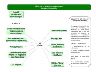CÉDULA 6. DESARROLLO DE LA UNIDAD II
       MATERIA: SOCIOLOGÍA




                                       DESCRIPTIVO DEL MAPA DE
                                         CONTENIDO TEMATICO


                                       El mapa permite entender los
                                       cinco ejes temáticos, se
                                       desdobla en cinco micro
                                       contenidos, que a su vez
                                       permiten al docente y
                                       estudiante         establecer
                                       actividades colaborativas que
                                       lleven un proceso gradual de
                                       entendimiento:

                                       • Acceso a la información
                                       •    Sistematización de la
                                       información
                                       • Análisis y organización de
                                       la información

                                       Hasta llegar a un punto ideal
                                       que es:

                                       • La modulación y solución
                                       de problemas contextuales
 