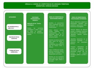 CÉDULA 6.1 CADENA DE COMPETENCIAS EN UNIDADES TEMATICAS
                                   ASIGNATURA: CIENCIAS SOCIALES




 CATEGORÍAS                    CONTENIDO              PERFIL DE COMPETENCIAS                  PERFIL DE COMPETENCIAS
                             PROGRAMÁTICO              DISCIPLINARES BÁSICAS                 DISCIPLINARES EXTENDIDAS
                                UNIDAD II
                                                                                         -Busca, selecciona y organiza la
                       Aplicación de las Teorías      Identifica el conocimiento         información científica para
                                                      social y humanista como una
                       sociológicas                                                      establecer argumentos sobre
                                                      construcción en constante
Se autodetermina y                                    transformación.
                                                                                         fenómenos investigados.
cuida de sí            Conoce      las   corrientes
                       sociológicas y cómo a partir   Valora     distintas   practica    -Articula saberes de diversos
                       de éstas, se pueden            sociales    mediante         el    campos y establece relaciones
                       interpretan los fenómenos      reconocimiento       de     sus    entre ellos y su vida cotidiana.
                       sociales.                      significados dentro de un          -Identifica noticias, hechos
                                                      sistema cultural, con una          históricos.
  Aprende de forma                                    actitud de respeto.
     autónoma                                                                            -Identifica elementos en el
                                                      Sustenta una postura personal
                                                                                         fenómeno estudiado y los
                                                      sobre temas de interés y
                                                      relevancia           general,
                                                                                         relaciona    con   postulados
                                                      considerando otros puntos de       teóricos.
                                                      vista de manera crítica y
                                                      reflexiva.                         -Propone     alternativas      de
                                                                                         solución a problemas           de
                                                      Valora las diferencias sociales,   convivencia de acuerdo a la
  Trabaja de forma
                                                      políticas, económicas, étnicas,    naturaleza propia del ser
    colaborativa                                      culturales y de genero y las       humano y su contexto
                                                      desigualdades que inducen.
                                                                                         ideológico, político y jurídico y
                                                      Participa con una consciencia
                                                                                         sociales.
                                                      cívica y ética en la vida de su
                                                      comunidad, región, México y
                                                      el mundo.                          .
 