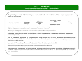 CÉDULA 1.1 PRESENTACIÓN
                                    CAMPO DISCIPLINAR: CIENCIAS SOCIALES Y HUMANIDADES



 El siguiente diagrama describe el abordaje estratégico que inspira la Reforma Educativa en el Estado de México y en que se expresa el valor y
relación que existen entre sí.


                                                                                           Se auto determina y cuida de si
                                                                                                      mismo
                                                                Participa con
                                                                                                         4                         Trabaja en forma
   Se expresa y se comunica        Piensa crítica y         responsabilidad en la
                                                                                                                                     colaborativa
               1                   reflexivamente                sociedad
                                                                                                                                           5
                                            2                         3                     Aprende de forma autónoma
                                                                                                         4



 El primer bloque está orientado a desarrollar la competencia: “Se expresa y se comunica”:

- Maneja y usa tecnologías de la información y comunicación para obtener información y expresar ideas.

- Reconoce los propios prejuicios, modifica sus puntos de vista al conocer nuevas evidencias, e integra nuevos conocimientos y perspectivas al
acervo con el que cuenta.

Estas dos competencias desagregadas son fundamentales para que el estudiante inicie su proceso de indagación, búsqueda y análisis de
información que lo conducirán a la investigación de grandes temas y al mismo tiempo, de manera particular a conceptos, teorías, corrientes o
posturas con enfoques científicos.

La competencia “Piensa crítica y reflexivamente” está orientada al desarrollo de la competencia extendida:

Utiliza las tecnologías de la información y comunicación para procesar e interpretar información.

Esta competencia es fundamental en este campo disciplinar, derivado del proceso histórico social de la humanidad en diferentes contextos. La
amplitud de los temas a abordar requiere del uso de tecnologías de la información que coadyuven a la integración objetiva de una investigación a
partir de casos dados.
 