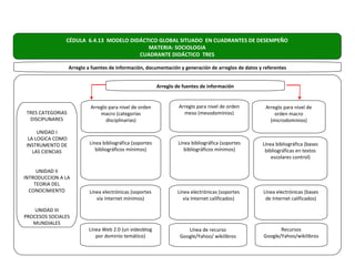 CÉDULA 6.4.13 MODELO DIDÁCTICO GLOBAL SITUADO EN CUADRANTES DE DESEMPEÑO
                                          MATERIA: SOCIOLOGIA
                                       CUADRANTE DIDÁCTICO TRES

                   Arreglo a fuentes de información, documentación y generación de arreglos de datos y referentes


                                                            Arreglo de fuentes de información


                            Arreglo para nivel de orden              Arreglo para nivel de orden        Arreglo para nivel de
 TRES CATEGORIAS                macro (categorías                      meso (mesodominios)                  orden macro
  DISCIPLINARES                    disciplinarias)                                                        (microdominios)

     UNIDAD I
 LA LOGICA COMO
INSTRUMENTO DE              Línea bibliográfica (soportes            Línea bibliográfica (soportes    Línea bibliográfica (bases
   LAS CIENCIAS                bibliográficos mínimos)                  bibliográficos mínimos)        bibliográficas en textos
                                                                                                          escolares control)

     UNIDAD II
INTRODUCCION A LA
    TEORIA DEL
  CONOCIMIENTO              Línea electrónicas (soportes             Línea electrónicas (soportes      Línea electrónicas (bases
                               vía Internet mínimos)                    vía Internet calificados)       de Internet calificados)

    UNIDAD III
PROCESOS SOCIALES
   MUNDIALES
                           Línea Web 2.0 (un videoblog                   Línea de recurso                     Recursos
                              por dominio temático)                   Google/Yahoo/ wikilibros         Google/Yahoo/wikilibros
 