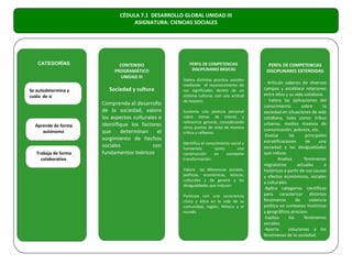 CÉDULA 7.1 DESARROLLO GLOBAL UNIDAD III
                                  ASIGNATURA: CIENCIAS SOCIALES




   CATEGORÍAS                CONTENIDO                PERFIL DE COMPETENCIAS               PERFIL DE COMPETENCIAS
                           PROGRAMÁTICO                DISCIPLINARES BÁSICAS              DISCIPLINARES EXTENDIDAS
                              UNIDAD III
                                                   Valora distintas practica sociales
                                                   mediante el reconocimiento de
                                                                                         - Articula saberes de diversos
Se autodetermina y       Sociedad y cultura        sus significados dentro de un         campos y establece relaciones
cuida de sí                                        sistema cultural, con una actitud     entre ellos y su vida cotidiana.
                                                   de respeto.                           - Valora las aplicaciones del
                      Comprenda el desarrollo                                            conocimiento         sobre      la
                      de la sociedad, valore       Sustenta una postura personal         sociedad en situaciones de vida
                      los aspectos culturales e    sobre temas de interés y              cotidiana, tales como: tribus
                                                   relevancia general, considerando
  Aprende de forma    identifique los factores     otros puntos de vista de manera
                                                                                         urbanas, medios masivos de
     autónoma         que     determinan     el                                          comunicación, pobreza, etc.
                                                   crítica y reflexiva.
                                                                                         -Evalúa       las      principales
                      surgimiento de hechos                                              estratificaciones      de     una
                                                   Identifica el conocimiento social y
                      sociales             con     humanista         como         una    sociedad y las desigualdades
   Trabaja de forma   fundamentos teóricos.        construcción      en    constante     que induce.
     colaborativa                                  transformación.                       -       Analiza       fenómenos
                                                                                         migratorios        actuales      e
                                                   Valora las diferencias sociales,      históricos a partir de sus causas
                                                   políticas, económicas, étnicas,       y efectos económicos, sociales
                                                   culturales y de genero y las
                                                                                         y culturales.
                                                   desigualdades que inducen
                                                                                         -Aplica categorías científicas
                                                   Participa con una consciencia         para caracterizar distintos
                                                   cívica y ética en la vida de su       fenómenos         de     violencia
                                                   comunidad, región, México y el        política en contextos históricos
                                                   mundo.                                y geográficos precisos.
                                                                                         -Explica      los     fenómenos
                                                                                         sociales.
                                                                                         -Aporta       soluciones a los
                                                                                         fenómenos de la sociedad.
 