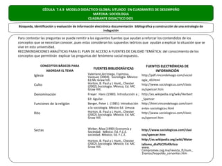 CÉDULA 7.4.9 MODELO DIDÁCTICO GLOBAL SITUADO EN CUADRANTES DE DESEMPEÑO
                                             MATERIA: SOCIOLOGIA
                                          CUADRANTE DIDACTICO DOS

Búsqueda, identificación y evaluación de información electrónica documentación bibliográfica y construcción de una estrategia de
                                                           indagación

Para contestar las preguntas se puede remitir a las siguientes fuentes que ayudan a reforzar los contendidos de los
conceptos que se necesitan conocer, pues estas consideran los supuestos teóricos que ayudan a explicar la situación que se
vive en esta universidad.
RECOMENDACIONES ANALÍTICAS PARA EL PLAN DE ACCESO A FUENTES DE CALIDAD TEMÁTICA: del conocimiento de los
conceptos que permitirán explicar las preguntas del fenómeno social expuesto.

                 CONCEPTOS BÁSICOS PARA                                                   FUENTES ELECTRÓNICAS DE
                                                    FUENTES BIBLIOGRÁFICAS
                    ABORDAR EL TEMA                                                            INFORMACIÓN
          Iglesia                               Valeriano,Arciniega, Espinosa,         http://pdf.rincondelvago.com/sociol
                                                Vazquez (2004). Sociología. México:
                                                Ed.Mc Graw hill.                       ogia_43.html
          Culto                                 Horton, B. Paul y L Hunt,, Chester     http://www.sociologicus.com/clasic
                                                (2002).Sociología. México; Ed. MC
                                                Graw Hill.                             os/spencer.htm
          Denominación                          Freyer Hans (1980). Introducción a ;   http://es.wikipedia.org/wiki/Herbert
                                                Ed. Aguilar.                           _Spencer
          Funciones de la religión              Berger, Peter L (1985): Introducción   http://html.rincondelvago.com/corri
                                                a la sociología. México Ed. Limusa     entes-sociologicas.html
          Rito                                  Horton, B. Paul y L Hunt,, Chester     http://www.sociologicus.com/clasic
                                                (2002).Sociología. México; Ed. MC
                                                Graw Hill.                             os/spencer.htm


          Sectas                                Weber, Max (1990) Economía y           http://www.sociologicus.com/clasi
                                                Sociedad. México. Ed. F.C.E.
                                                sociedad. México; Ed. F.C.E.           cos/spencer.htm
                                                Horton, B. Paul y L Hunt,, Chester     http://es.wikipedia.org/wiki/Mater
                                                (2002).Sociología. México; Ed. MC      ialismo_dial%C3%A9ctico
                                                Graw Hill.                             www.
                                                                                       Cempromex.org.mx/revista_ft/num_
                                                                                       1textos/leopoldo_cervantes.htm
 