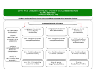 CÉDULA 7.4.10 MODELO DIDÁCTICO GLOBAL SITUADO EN CUADRANTES DE DESEMPEÑO
                                          MATERIA: SOCIOLOGIA
                                       CUADRANTE DIDÁCTICO TRES

                   Arreglo a fuentes de información, documentación y generación de arreglos de datos y referentes


                                                            Arreglo de fuentes de información


                            Arreglo para nivel de orden              Arreglo para nivel de orden        Arreglo para nivel de
 TRES CATEGORIAS                macro (categorías                      meso (mesodominios)                  orden macro
  DISCIPLINARES                    disciplinarias)                                                        (microdominios)

     UNIDAD I
 LA LOGICA COMO
INSTRUMENTO DE              Línea bibliográfica (soportes            Línea bibliográfica (soportes    Línea bibliográfica (bases
   LAS CIENCIAS                bibliográficos mínimos)                  bibliográficos mínimos)        bibliográficas en textos
                                                                                                          escolares control)

     UNIDAD II
INTRODUCCION A LA
    TEORIA DEL
  CONOCIMIENTO              Línea electrónicas (soportes             Línea electrónicas (soportes      Línea electrónicas (bases
                               vía Internet mínimos)                    vía Internet calificados)       de Internet calificados)

    UNIDAD III
PROCESOS SOCIALES
   MUNDIALES
                           Línea Web 2.0 (un videoblog                   Línea de recurso                     Recursos
                              por dominio temático)                   Google/Yahoo/ wikilibros         Google/Yahoo/wikilibros
 