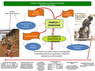 CÉDULA 8. SEÑALAMIENTO EJEMPLAR DE UN CASO
                                                                            MATERIA: SOCIOLOGIA



            FAMILIA                                                 PIERRE
        COMUNIDAD,ESCUELA
                                                                                                                                        ALAN
                                                                   BOURDIEU                                                           TOURAINE



                                        HABITUS, CAMPOS,
                                                                                                    POBREZA Y
                                             CAPITAL                                                MIGRACION
                                           CULTURAL,,




                                                   GUNDER FRANK                                     ¿LA POBREZA ES
                                                                                                    GENERADORA DE
                                                                                                    LA MIGRACION?

                                                               CENTRO                                                                                    MOVIMIENTOS
                                                              PERIFERIA                                                                                   SOCIALES

                                                                          Son elementos de anális.is Racismo, desigualdad
                                                                           mortalidad, ignorancia, explotación, migración,
                                                                                    desnutrición, enfermedades.

                                                                                                         CUADRANTE DIDÁCTICO
    CUADRANTE DIDÁCTICO UNO             CUADRANTE DIDÁCTICO DOS                  CUADRANTE                      CUATRO                   CUADRANTE DIDÁCTICO
Producción de un ambiente de                                                  DIDÁCTICO TRES                                                   CINCO                      CUADRANTE DIDÁCTICO SEIS
                                          Búsqueda, identificación y                                Construcción de estrategias de
motivación     vía  la    gestión  de                                        Arreglo a fuentes de                                                                               Formular la respuesta y
                                          evaluación de información                                 resolución de problemas de
preguntas de interés en el estudiante                                            información,                                             Solucionar el problema          generar el reporte o exposición
                                         electrónica, documentación                                 acuerdo     a   los    arreglos
y en la construcción de estructuras                                           documentación y                                           acudiendo a procedimientos        oral o escrita
                                        bibliográfica y construcción de                             establecidos y los referentes
jerárquicas o arboles de expansión       una estrategia de indagación           generación de       teóricos     y   metodológicos     propios de la disciplina bajo el
                                                                             arreglos de datos y    respectivos                              apoyo del docente
                                                                                   referentes
 