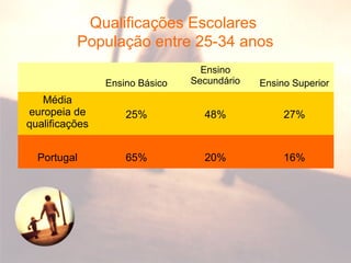 Qualificações Escolares
População entre 25-34 anos
Ensino Básico
Ensino
Secundário Ensino Superior
Média
europeia de
qualificações
25% 48% 27%
Portugal 65% 20% 16%
 
