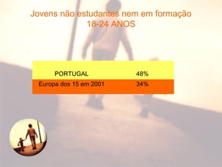 Jovens não estudantes nem em formação
18-24 ANOS
PORTUGAL 48%
Europa dos 15 em 2001 34%
 