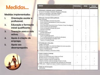 Medidas…
Medidas implementadas:
1. Orientação escolar e
profissional;
2. Educação e formação
inicial qualificante;
3. Transição para a vida
activa;
4. Apoio à criação de
emprego;
5. Apoio aos
desempregados;
 