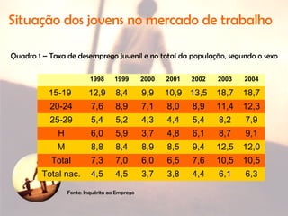 Situação dos jovens no mercado de trabalho
1998 1999 2000 2001 2002 2003 2004
15-19 12,9 8,4 9,9 10,9 13,5 18,7 18,7
20-24 7,6 8,9 7,1 8,0 8,9 11,4 12,3
25-29 5,4 5,2 4,3 4,4 5,4 8,2 7,9
H 6,0 5,9 3,7 4,8 6,1 8,7 9,1
M 8,8 8,4 8,9 8,5 9,4 12,5 12,0
Total 7,3 7,0 6,0 6,5 7,6 10,5 10,5
Total nac. 4,5 4,5 3,7 3,8 4,4 6,1 6,3
Quadro 1 – Taxa de desemprego juvenil e no total da população, segundo o sexo
Fonte: Inquérito ao Emprego
 