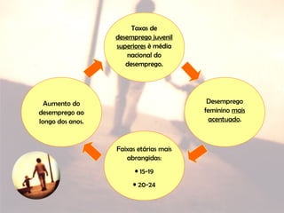 Taxas de
desemprego juvenil
superiores è média
nacional do
desemprego.
Desemprego
feminino mais
acentuado.
Faixas etárias mais
abrangidas:
• 15-19
• 20-24
Aumento do
desemprego ao
longo dos anos.
Taxas de
desemprego juvenil
superiores è média
nacional do
desemprego.
Taxas de
desemprego juvenil
superiores è média
nacional do
desemprego.
Faixas etárias mais
abrangidas:
• 15-19
• 20-24
Faixas etárias mais
abrangidas:
• 15-19
• 20-24
Faixas etárias mais
abrangidas:
• 15-19
• 20-24
 