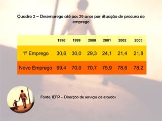 1998 1999 2000 2001 2002 2003
1º Emprego 30,6 30,0 29,3 24,1 21,4 21,8
Novo Emprego 69,4 70,0 70,7 75,9 78,6 78,2
Quadro 2 – Desemprego até aos 29 anos por situação de procura de
emprego
Fonte: IEFP – Direcção de serviços de estudos
 