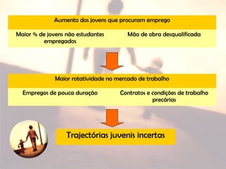 Aumento dos jovens que procuram emprego
Maior % de jovens não estudantes
empregados
Mão de obra desqualificada
Maior rotatividade no mercado de trabalho
Empregos de pouca duração Contratos e condições de trabalho
precárias
Trajectórias juvenis incertas
 