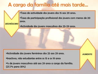 A cargo da família até mais tarde…
•Taxa de actividade dos jovens dos 15 aos 29 anos.
•Taxa de participação profissional dos jovens com menos de 20
anos.
•Actividade dos jovens masculinos dos 25-29 anos.
DECRÉSCIMO
AUMENTO
•Actividade dos jovens femininos dos 25 aos 29 anos.
•Inactivos, não estudantes entre os 15 e os 19 anos
•% de jovens masculinos até aos 29 anos a cargo da família.
(27,7% para 35%)
 