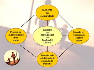 Processo de
autonomização
mais
tardia
Precariedade
Instabilidade do
mercado de
trabalho
Entrada no
mercado de
Trabalho
tardia
Aumento
da
escolaridade
AUMENTO
DA
DEPENDÊNCIA
DA
FAMÍLIA DE
ORIGEM
 