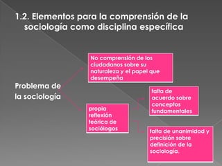 1.2. Elementos para la comprensión de la
sociología como disciplina específica

Problema de
la sociología

No comprensión de los
ciudadanos sobre su
naturaleza y el papel que
desempeña

propia
reflexión
teórica de
sociólogos

falta de
acuerdo sobre
conceptos
fundamentales
falta de unanimidad y
precisión sobre
definición de la
sociología.

 