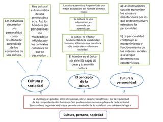Los individuos
desarrollan
una
personalidad
como
resultado del
aprendizaje
de los
contenidos de
una cultura.

Una cultural
es transmitida
de una
generación a
otra. Así, los
hombres (su
personalidad)
son
moldeados e
influidos por
los contextos
culturales en
que se
desarrollan .

Cultura y
sociedad

La cultura permite y ha permitido una
mejor adaptación del hombre al medio
físico.
La cultura es una
adquisición, es
asumida por
aprendizaje.
La cultura es el factor
fundamental de la sociabilidad
humana, al tiempo que la cultura
sólo puede desarrollarse en
sociedad.

El hombre es el único
ser viviente capaz de
crear y transmitir
cultura.

El concepto
de la
cultura

a) Las instituciones
sociales transmiten
los valores y
orientaciones por los
que se desenvuelve y
estructura la
personalidad.
b) La personalidad
contribuye al
mantenimiento y
funcionamiento de
los sistemas sociales,
a la vez que
determina sus
características.

Cultura y
personalidad

La sociología es posible, entre otras cosas, por el carácter repetitivo y por la regularidad
de los comportamientos humanos. Son pautas más o menos regulares de cada sociedad
(costumbres, organización) lo que permite un estudio de lo social con una coherencia lógica.

Cultura, persona, sociedad

 