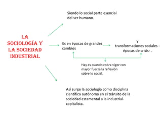 Siendo lo social parte esencial
del ser humano.

La
sociología y
la sociedad
industrial

Es en épocas de grandes
cambios

y
transformaciones sociales épocas de crisis- .

Hay es cuando cobra vigor con
mayor fuerza la reflexión
sobre lo social.

Así surge la sociología como disciplina
científica autónoma en el tránsito de la
sociedad estamental a la industrialcapitalista.

 