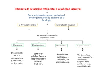 El tránsito de la sociedad estamental a la sociedad industrial
Dos acontecimientos señalan las claves del
proceso para la génesis y desarrollo de la
Sociología.
La Revolución Francesa

La Revolución Industrial

Así confluyen movimientos
importantes como:

El humanismo

Desconfianza
hacia el
escolasticismo
y apelación a
las libertades.

El protestantismo

Germen de
rebelión frente a
los principios de
autoridad y
tradición.

El racionalismo

Búsqueda de
explicaciones
racionales, no
sobrenaturales.

El espíritu burgués

Afán de medida y
control; orientación
cuantitivista;
búsqueda de las
cantidades y no de
las cualidades, etc.

 