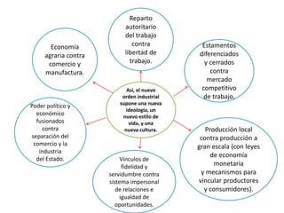 Economía
agraria contra
comercio y
manufactura.

Poder político y
económico
fusionados
contra
separación del
comercio y la
industria
del Estado.

Reparto
autoritario
del trabajo
contra
libertad de
trabajo.

Así, el nuevo
orden industrial
supone una nueva
ideología, un
nuevo estilo de
vida, y una
nueva cultura.

Vínculos de
fidelidad y
servidumbre contra
sistema impersonal
de relaciones e
igualdad de
oportunidades.

Estamentos
diferenciados
y cerrados
contra
mercado
competitivo
de trabajo.

Producción local
contra producción a
gran escala (con leyes
de economía
monetaria
y mecanismos para
vincular productores
y consumidores).

 