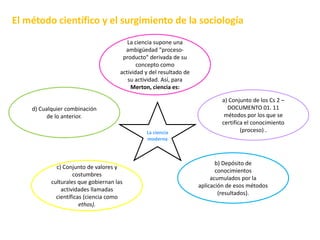 El método científico y el surgimiento de la sociología
La ciencia supone una
ambigüedad "procesoproducto" derivada de su
concepto como
actividad y del resultado de
su actividad. Así, para
Merton, ciencia es:
d) Cualquier combinación
de lo anterior.
La ciencia
moderna

c) Conjunto de valores y
costumbres
culturales que gobiernan las
actividades llamadas
científicas (ciencia como
ethos).

a) Conjunto de los Cs 2 –
DOCUMENTO 01. 11
métodos por los que se
certifica el conocimiento
(proceso) .

b) Depósito de
conocimientos
acumulados por la
aplicación de esos métodos
(resultados).

 