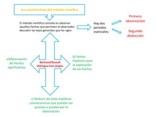 Las características del método científico

El método científico consiste en observar
aquellos hechos que permiten al observador
descubrir las leyes generales que los rigen.

a)Observación
de hechos
significativos

Bertrand Russell
distingue tres etapas

b) Sentar
hipótesis para
la explicación
de los hechos

c) Deducir de estas hipótesis
consecuencias que puedan ser
puestas a prueba por la
observación.

Hay dos
períodos
esenciales:

Primero
observación
Segundo
deducción

 