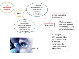 Los
paradigmas
científicos

Kuhn

“Lo que los
miembros de una
comunidad
científica
comparten"

“Una
comunidad
científica consiste
en hombres que
comparten un
paradigma"

Un logro científico
fundamental.

Se trata de

Un logro abierto
que deja aún por
hacer todo género
de investigaciones.

Es un logro
aceptado, admitido
por un grupo cuyos
miembros
ya no tratan de
rivalizar o de crear
alternativas.

 