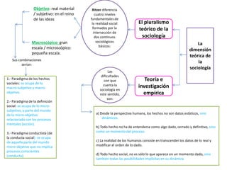 Objetivo: real material
/ subjetivo: en el reino
de las ideas

Macroscópico: gran
escala / microscópico:
pequeña escala.

Ritzer diferencia
cuatro niveles
fundamentales de
la realidad social
formados por la
intersección de
dos continuos
sociológicos
básicos:

El pluralismo
teórico de la
sociología
La
dimensión
teórica de
la
sociología

Sus combinaciones
serían:

1.- Paradigma de los hechos
sociales: se ocupa de lo
macro-subjetivo y macroobjetivo.
2.- Paradigma de la definición
social: se ocupa de lo microsubjetivo, y parte del mundo
de lo micro-objetivo
relacionado con los procesos
mentales (acción).
3.- Paradigma conductista (de
la conducta social): se ocupa
de aquella parte del mundo
micro-objetivo que no implica
procesos conscientes
(conducta).

Las
dificultades
con que
cuenta la
sociología en
este sentido,
son:

Teoría e
investigación
empírica

a) Desde la perspectiva humana, los hechos no son datos estáticos, sino
dinámicos.
b) Todo hecho no ha de entenderse como algo dado, cerrado y definitivo, sino
como un momento del proceso.
c) La realidad de los humanos consiste en transcender los datos de lo real y
modificar el orden de lo dado.
d) Todo hecho social, no es sólo lo que aparece en un momento dado, sino
también todas las posibilidades implícitas en su dinámica.

 