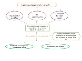Según proyectos personales o grupales

La
imparcialidad
científica

La alteración
del orden
social

La
reconstrucción

El tema de los valores aparece al
reunir dentro de un mismo
objeto de estudio son:

La sociología y los valores

El debate de la sociología como
ciencia libre de valores

Surgida la sociología bajo el
imperativo de la diferenciación
de "lo que es" de "lo que debe
ser"

El compromiso de la sociología

 