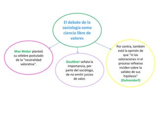 El debate de la
sociología como
ciencia libre de
valores
Max Weber planteó
su célebre postulado
de la "neutralidad
valorativa".

Gouldner señala la
importancia, por
parte del sociólogo,
de no emitir juicios
de valor.

Por contra, también
está la opinión de
que "ni las
valoraciones ni el
proceso reflexivo
inciden sobre la
validez de sus
hipótesis"
(Duhrendorf)

 